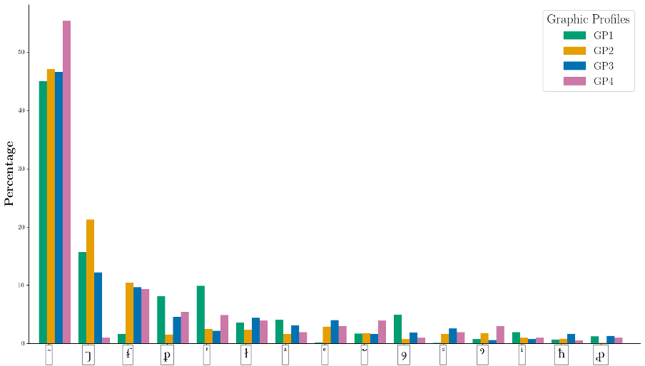 Statistics on abbreviation usage.