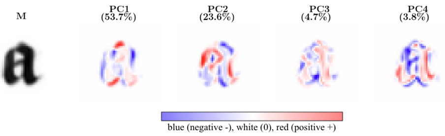 Principal Component Analysis (PCA)